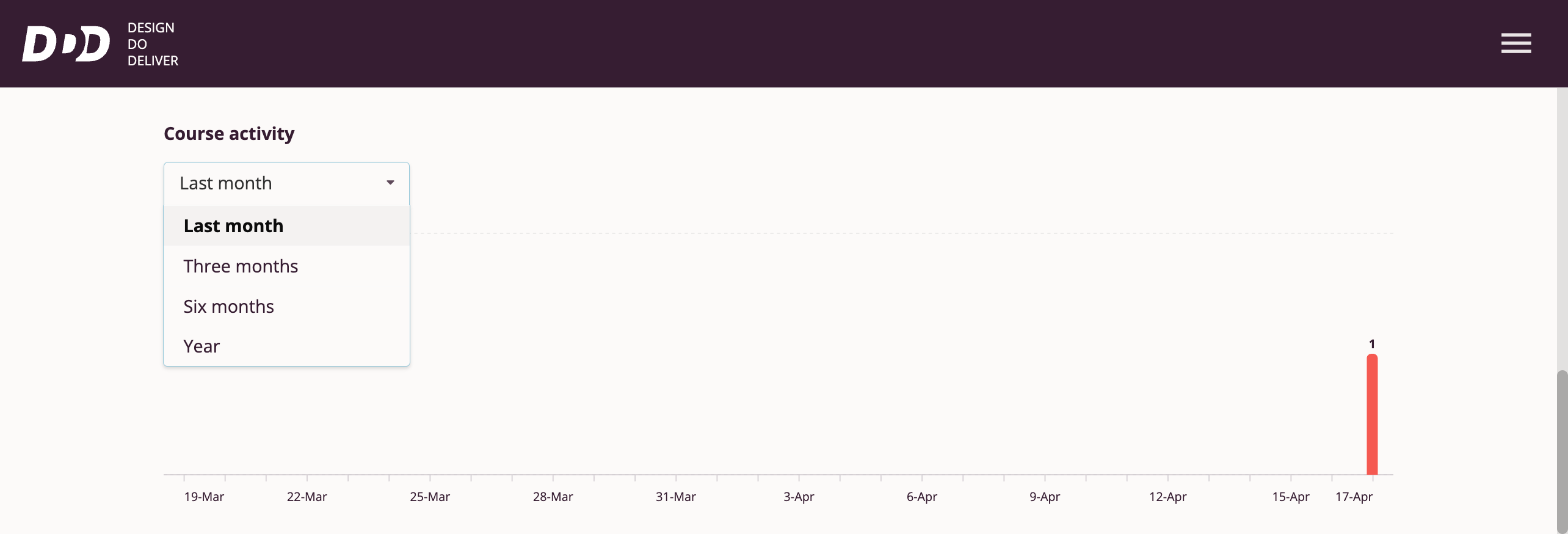 Course Activity Chart