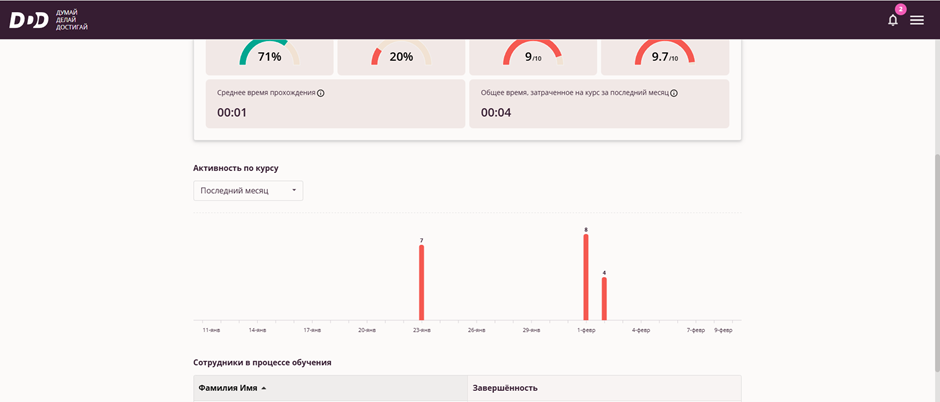 Диаграмма активности по курсу