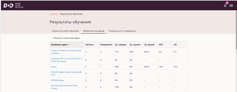 Результаты по курсам