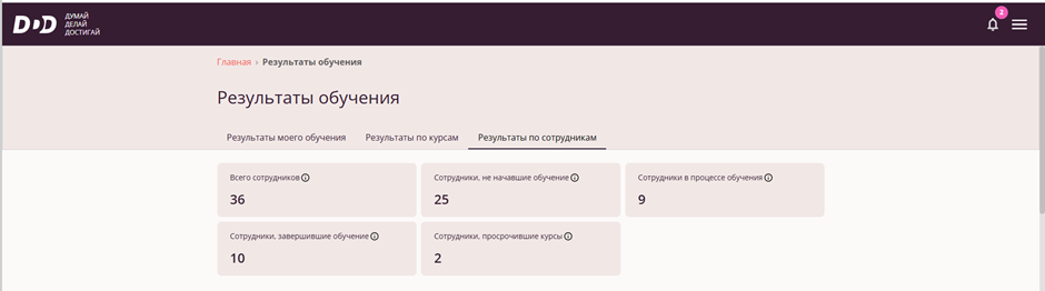 Результаты по сотрудникам